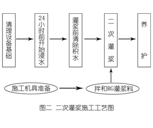 彰武灌浆料施工工艺—文字完整版